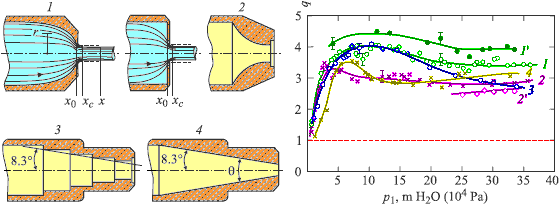 На рисунке показаны результаты измерений коэффициента энергетической эффективности сопла  q для различных продольных профилей круглых сопел.