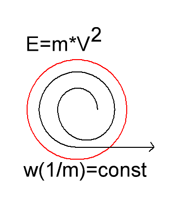 Сохранение угловой скорости при потере веса груза при увеличении радиуса закрутки