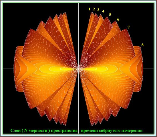2D-cлои N-мерностей свёрнутого измерения
