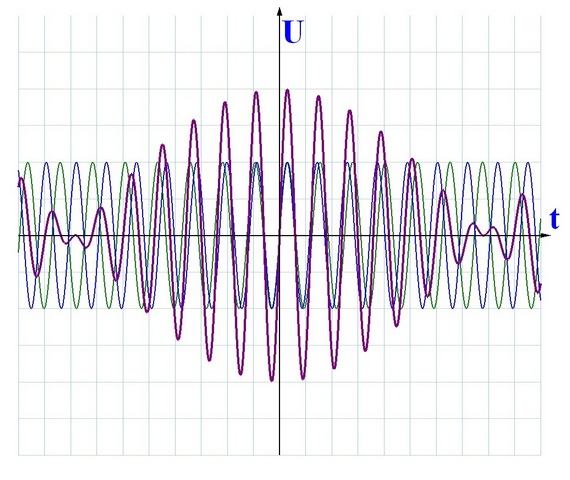 сложение 2-х близких по частоте синусоид
