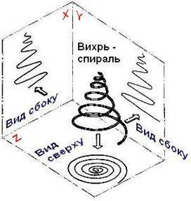 Классический колебательный процесс