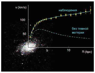 Распредиление скоростей в галактиках.