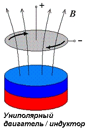 Диск Фарадея