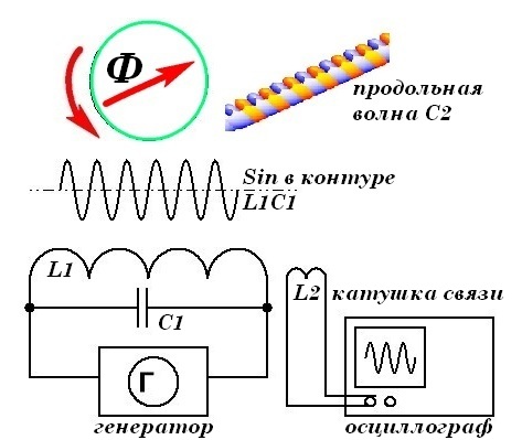 Взаимодействие волны Тесла С2 с магнитным полем