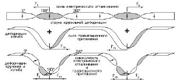 3-х компонентная электромагнитная индукция.