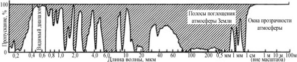 Окна прозрачности атмосферы