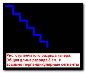 Рис. 2-х качерного разряда