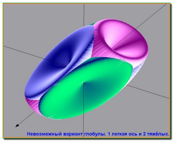 Невозможный вариант домена ФВ. Остаётся только лёгкая ось.
