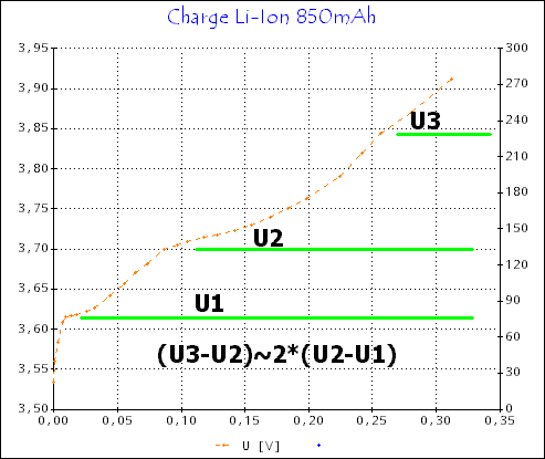 Точки перегиба в росте напряжения на Li-Ion акк. при зарядке