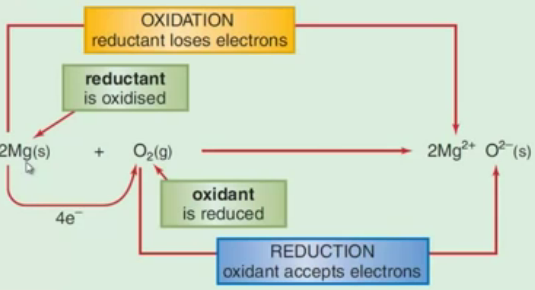 Reductant is 