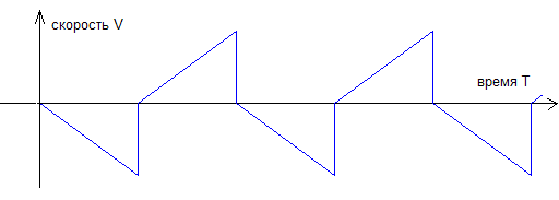 Скорость вращения вала двигателя