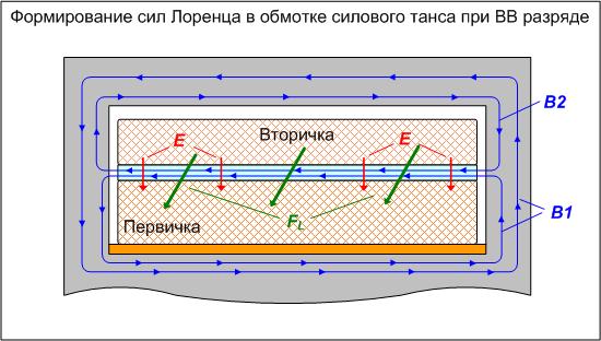 Сила Лоренца в трансе