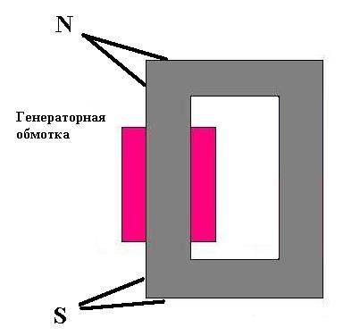 Введение магнитного потока.