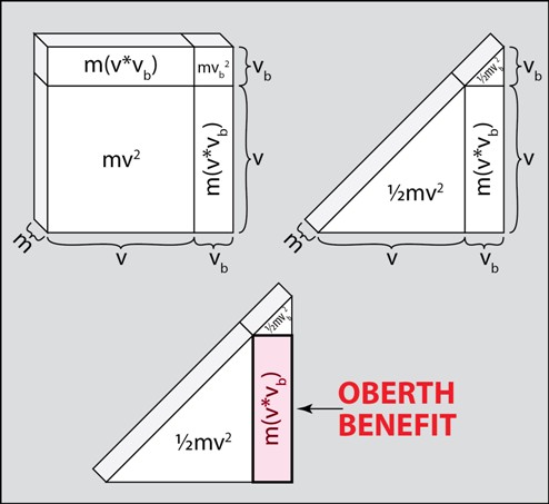 Obert effect