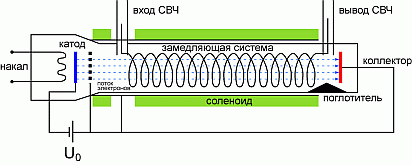 Лампа бегущей волны (ЛБВ). 