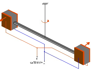  Эскиз показывает принцип расположения, с которым возможно относительно восприимчивое доказательство. Крутильный маятник , состоит из 2 плоских конденсаторов и изолирующего связующего стержня подвешивается на тонкой проволоке. 