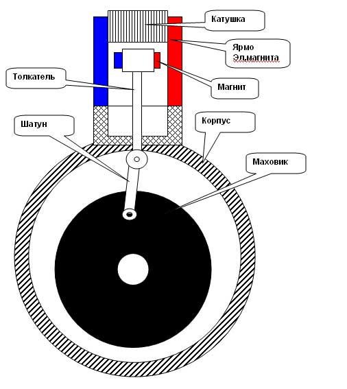 Когда магнит втянется в ярмо эл.магнита включится катушка которая создаст эл.магнитное поле с одноименным полем магнита и силой вытолкнит наружу (в низ)
