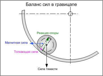 Гравимотор
