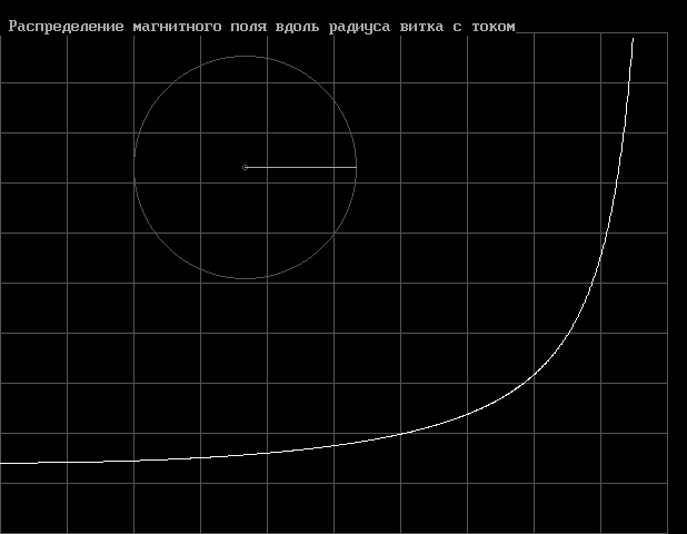 Картина магнитного поля витка вдоль радиуса