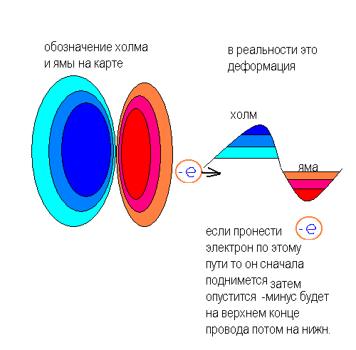 Электрон двигаем слева на право и он подскакивает вверх и скачет вниз.