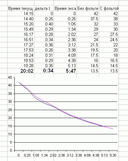 Таблица и график охлаждения 2-х банок за 6 часов