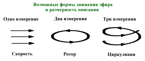 Движение эфира (по эфиродинамике)