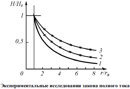Экспериментальные исследования закона полного тока