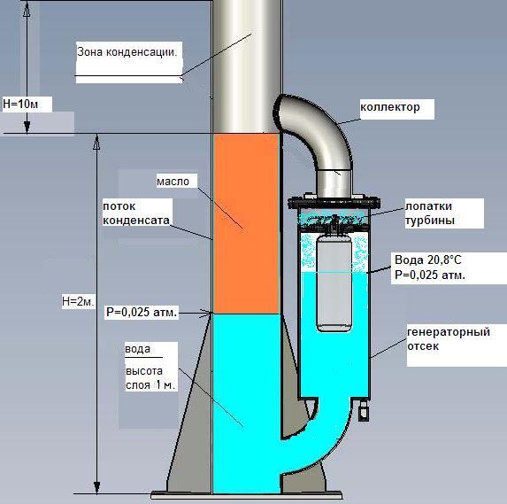 Испарительная микроГЭС(высота 12м, пока)
