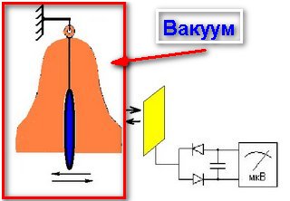Колокол в вакууме