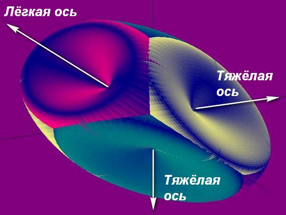 Домен ФВ с лёгкой и тяжёлыми осями.