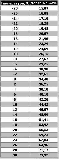 Зависимость давления СО2 от температуры
