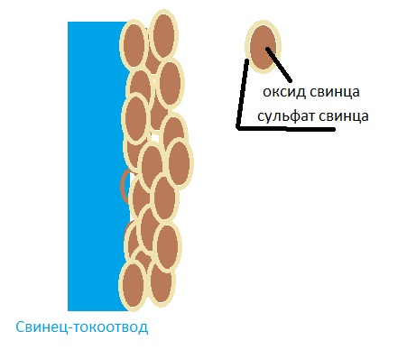 положительная пластина свинцового АКБ
