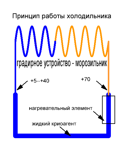 Устройство холодильника. 