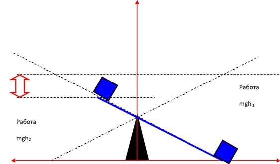 разность работ рычага Архимеда