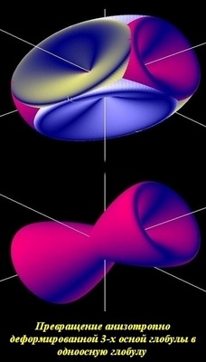Превращение домена ФВ в одноосную глобулу 